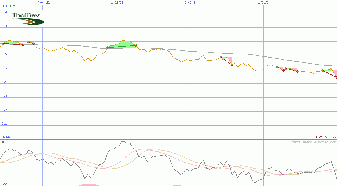 Thai Beverage Public Company Ltd