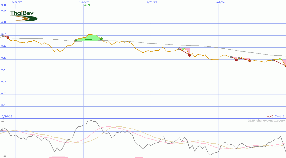 Thai Beverage Public Company Ltd