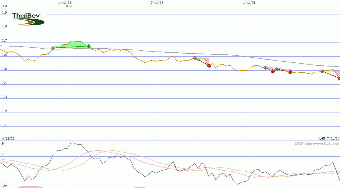 Thai Beverage Public Company Ltd