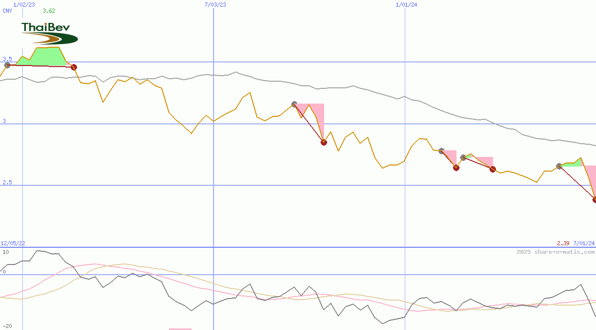 Thai Beverage Public Company Ltd
