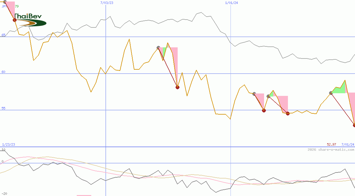 Thai Beverage Public Company Ltd