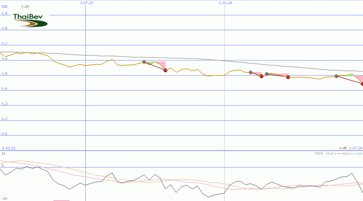 Thai Beverage Public Company Ltd
