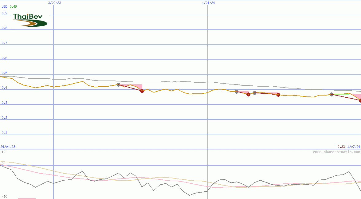 Thai Beverage Public Company Ltd