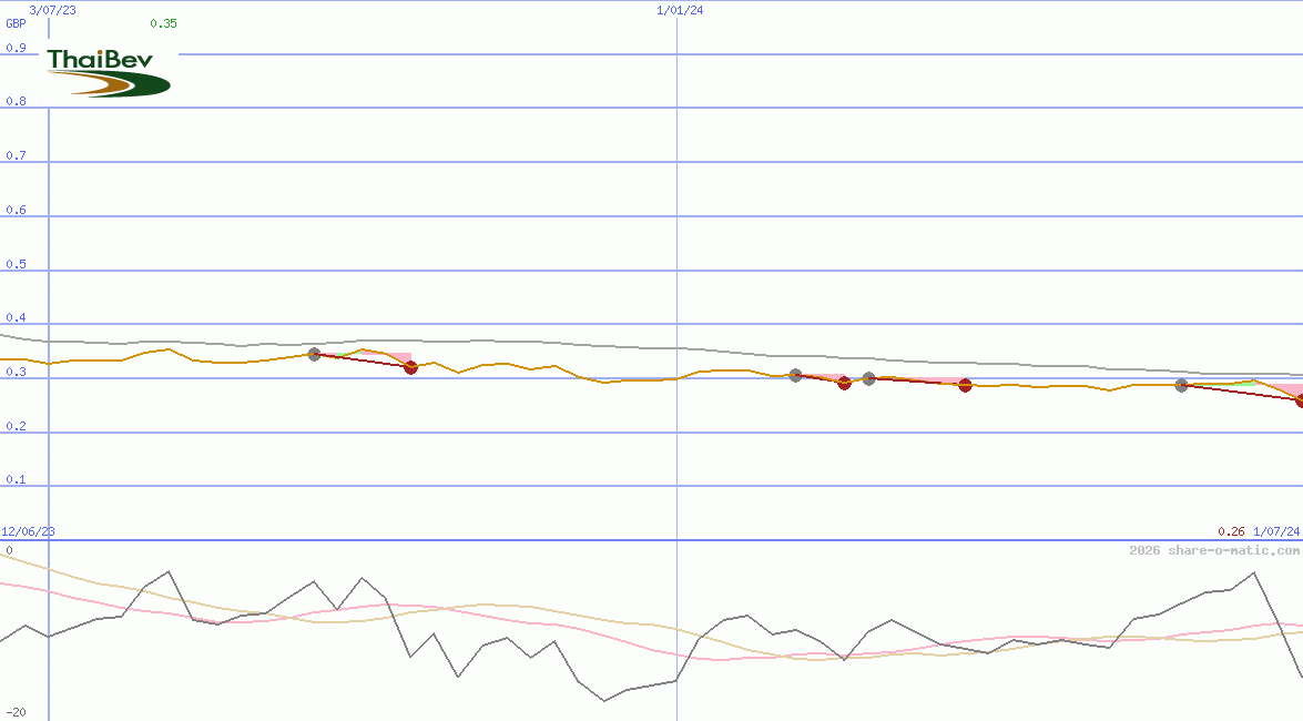 Thai Beverage Public Company Ltd