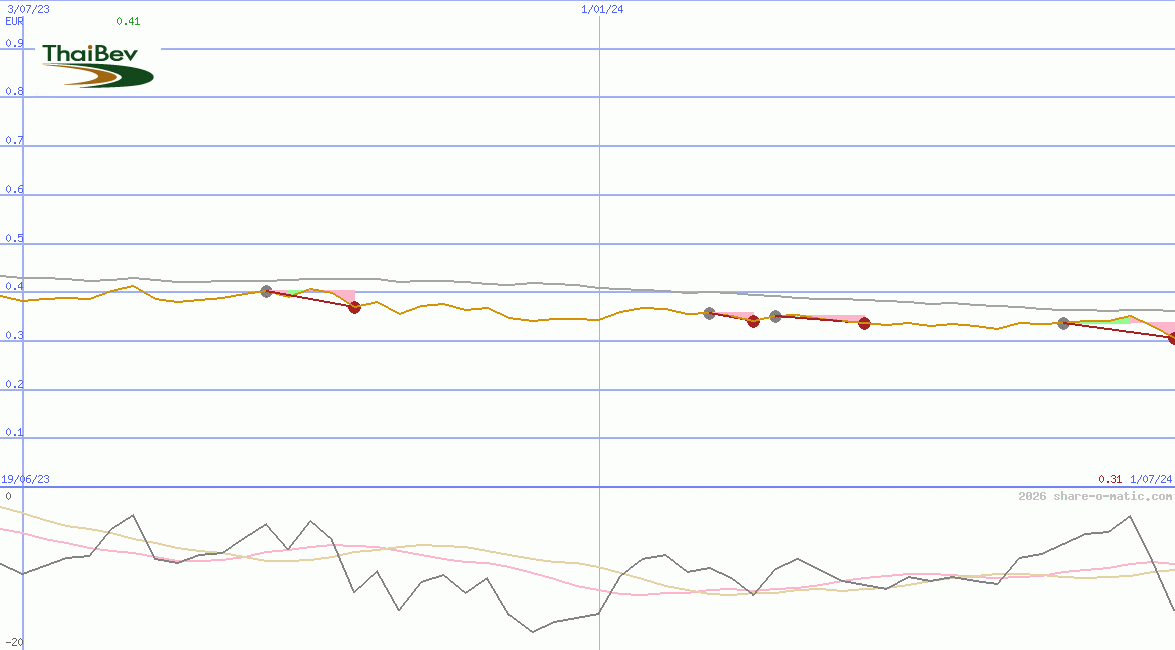 Thai Beverage Public Company Ltd