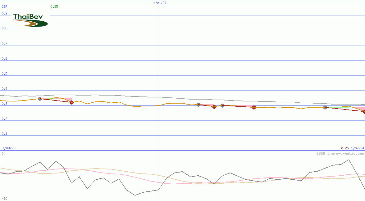 Thai Beverage Public Company Ltd
