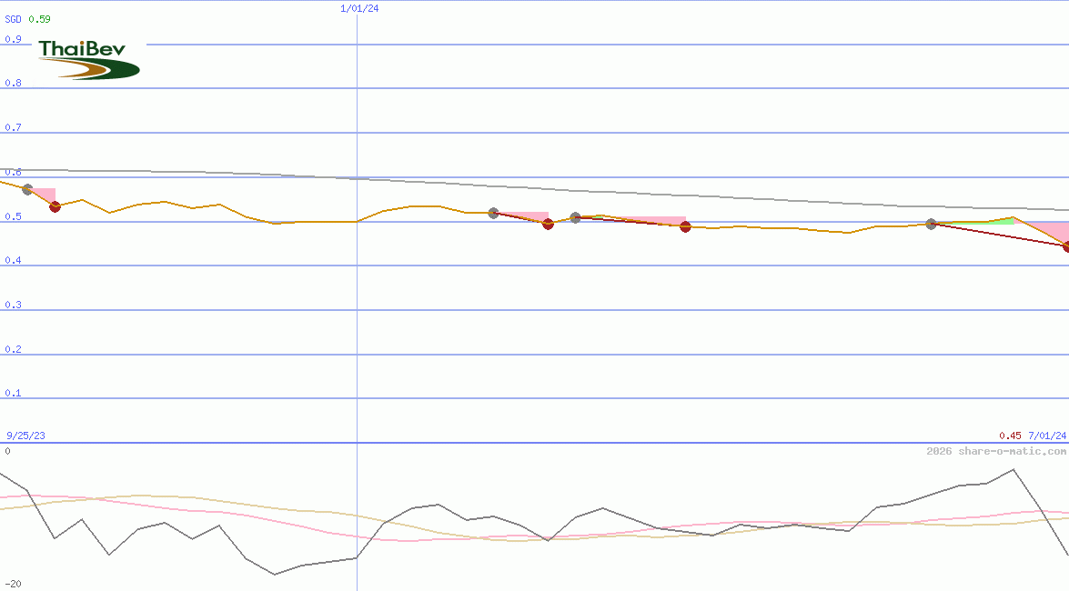 Thai Beverage Public Company Ltd