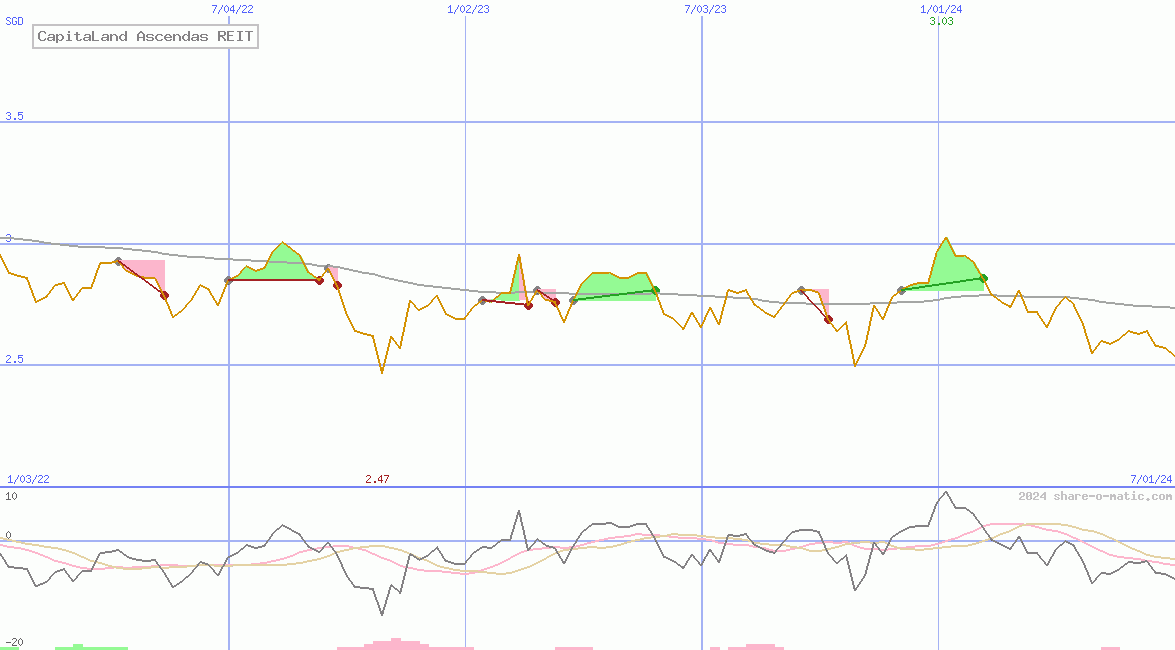 CapitaLand Ascendas REIT