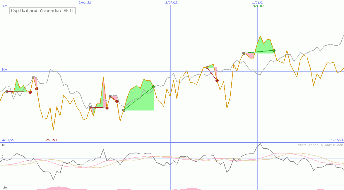 CapitaLand Ascendas REIT