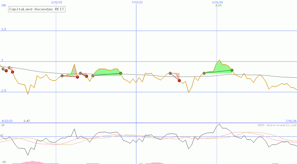 CapitaLand Ascendas REIT