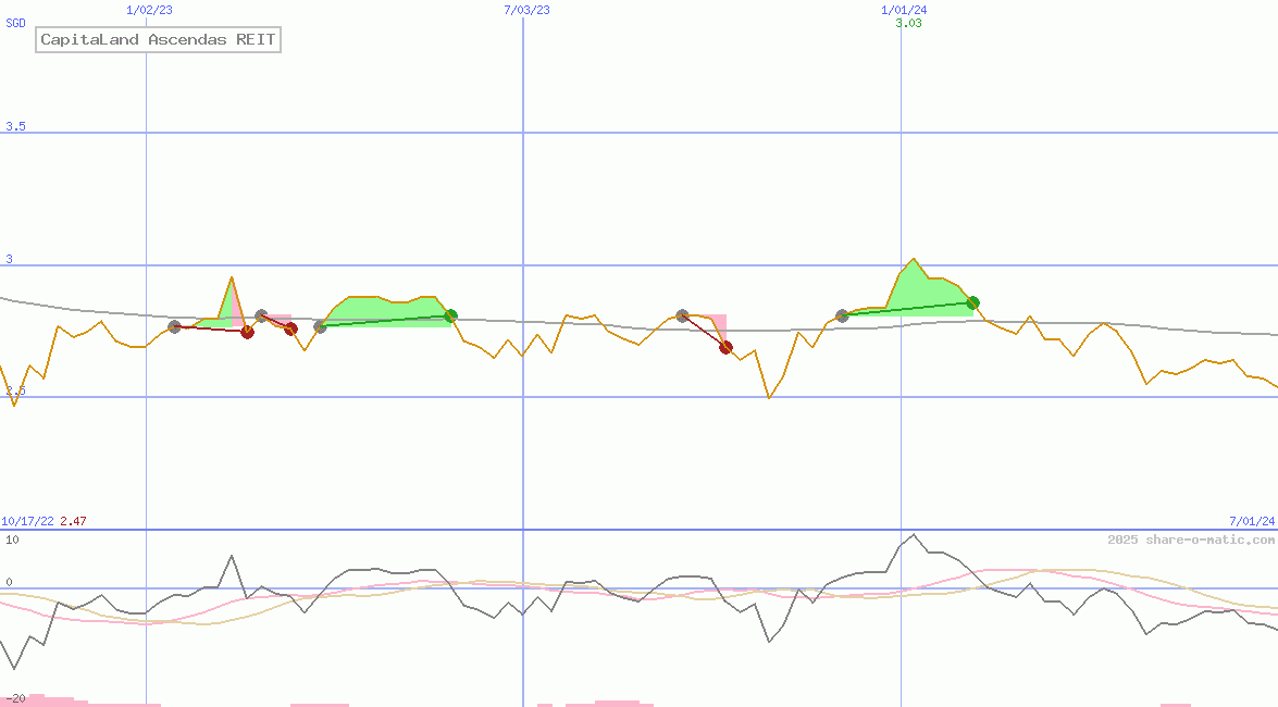CapitaLand Ascendas REIT