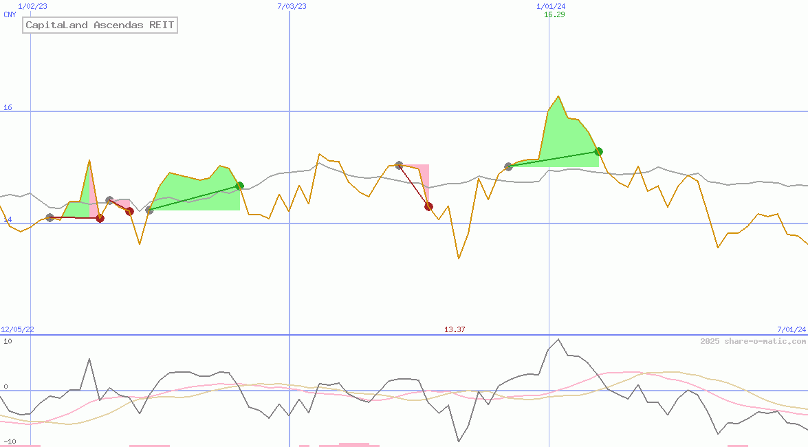 CapitaLand Ascendas REIT