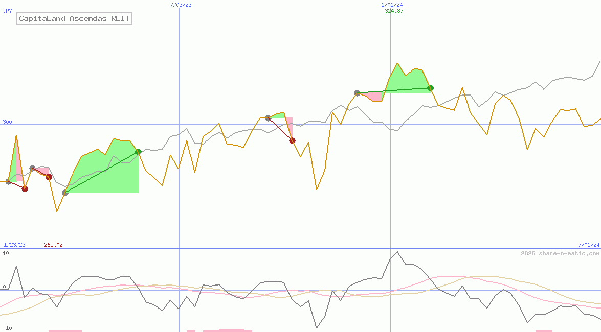 CapitaLand Ascendas REIT