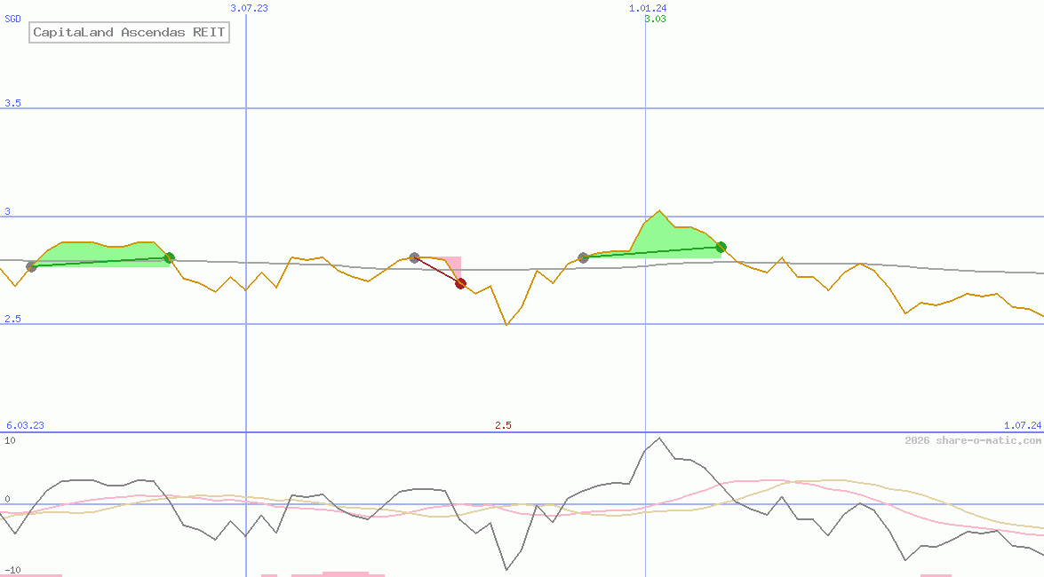 CapitaLand Ascendas REIT
