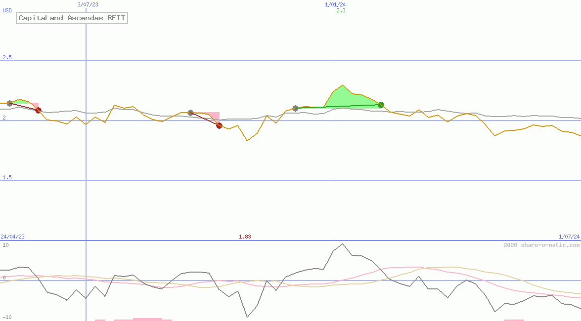 CapitaLand Ascendas REIT