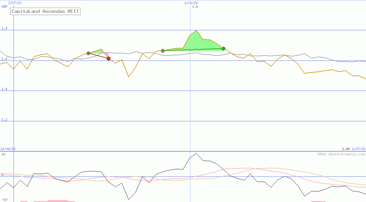 CapitaLand Ascendas REIT