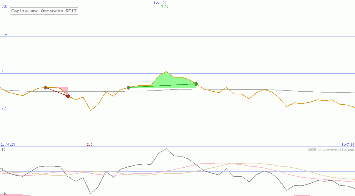 CapitaLand Ascendas REIT