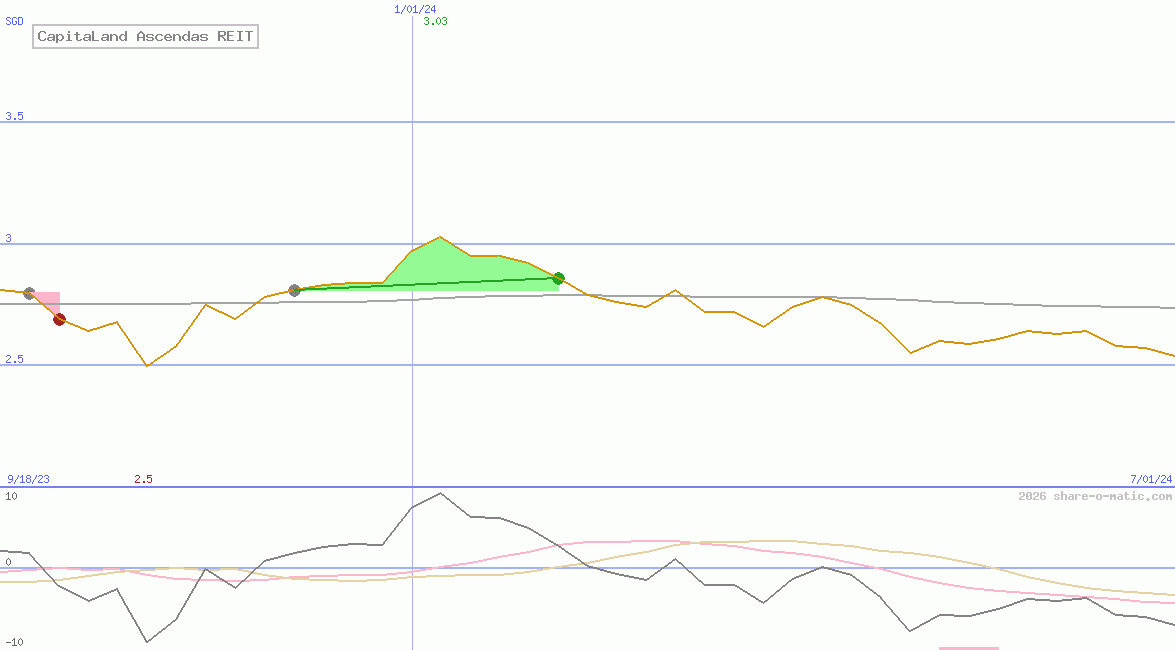 CapitaLand Ascendas REIT
