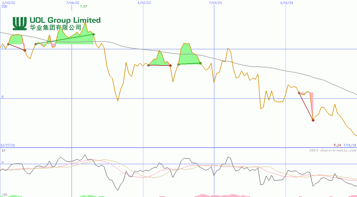 UOL Group Ltd