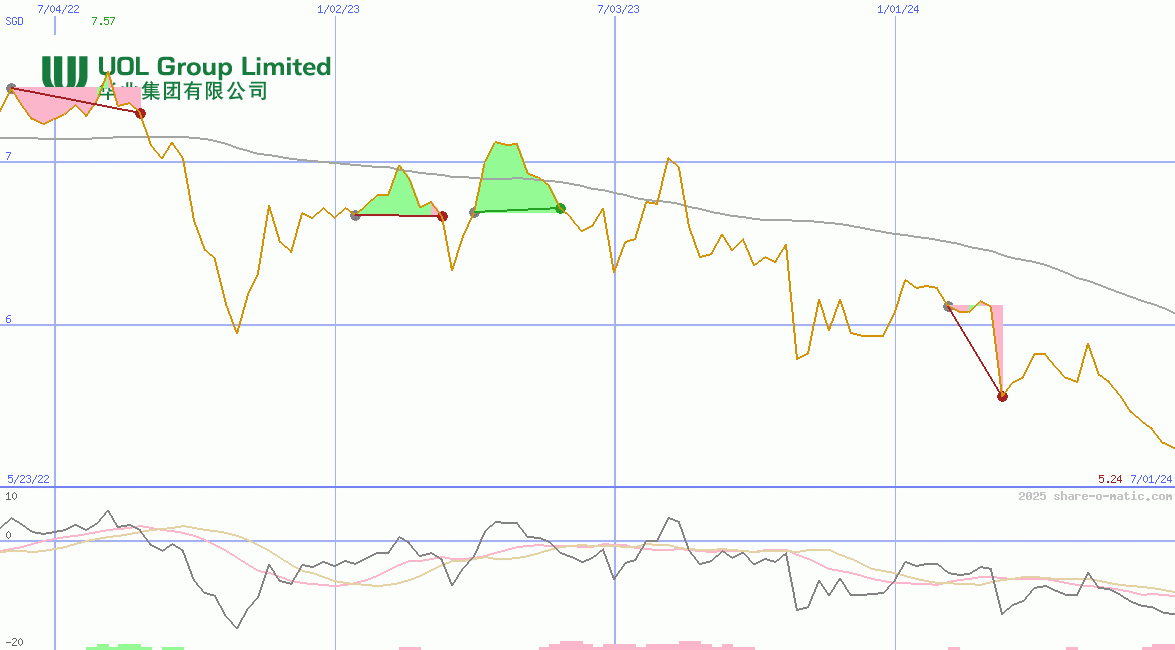 UOL Group Ltd