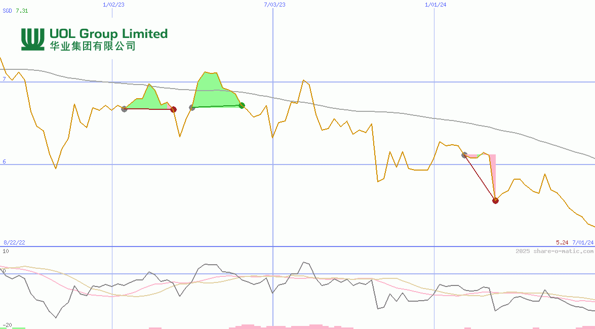 UOL Group Ltd