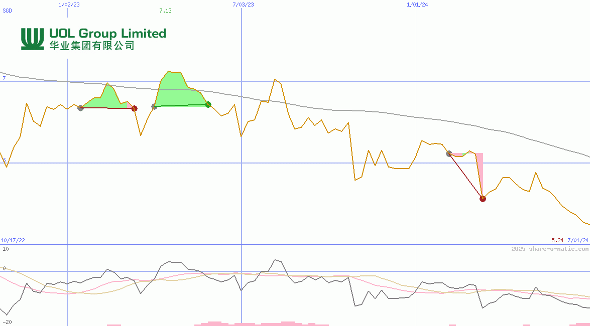 UOL Group Ltd