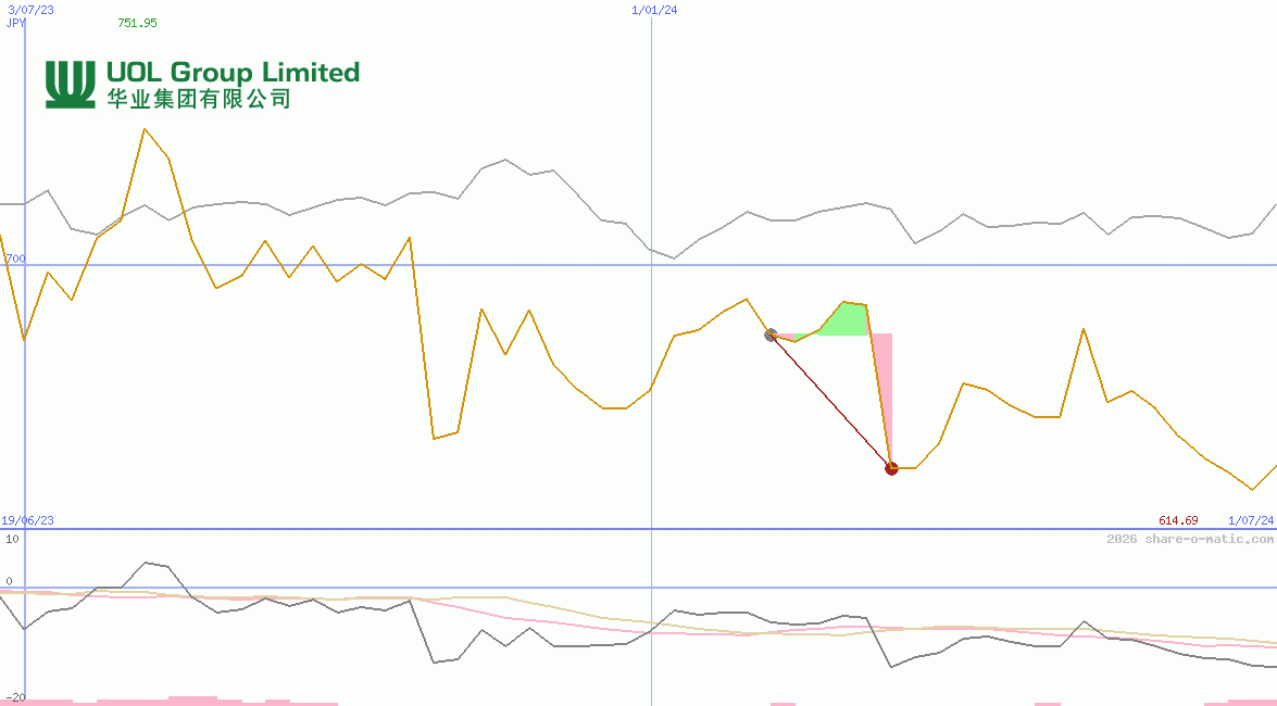 UOL Group Ltd