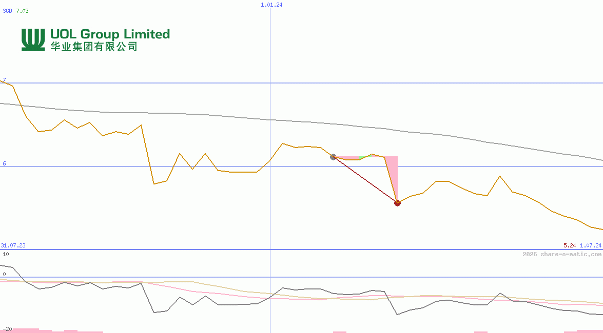 UOL Group Ltd