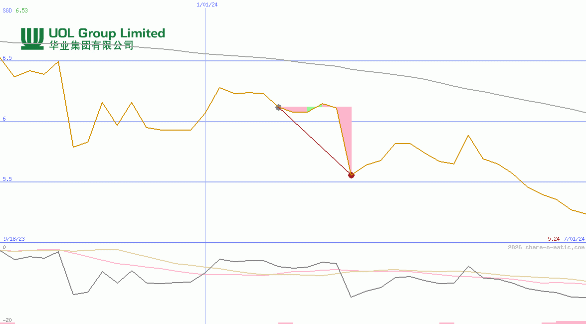 UOL Group Ltd