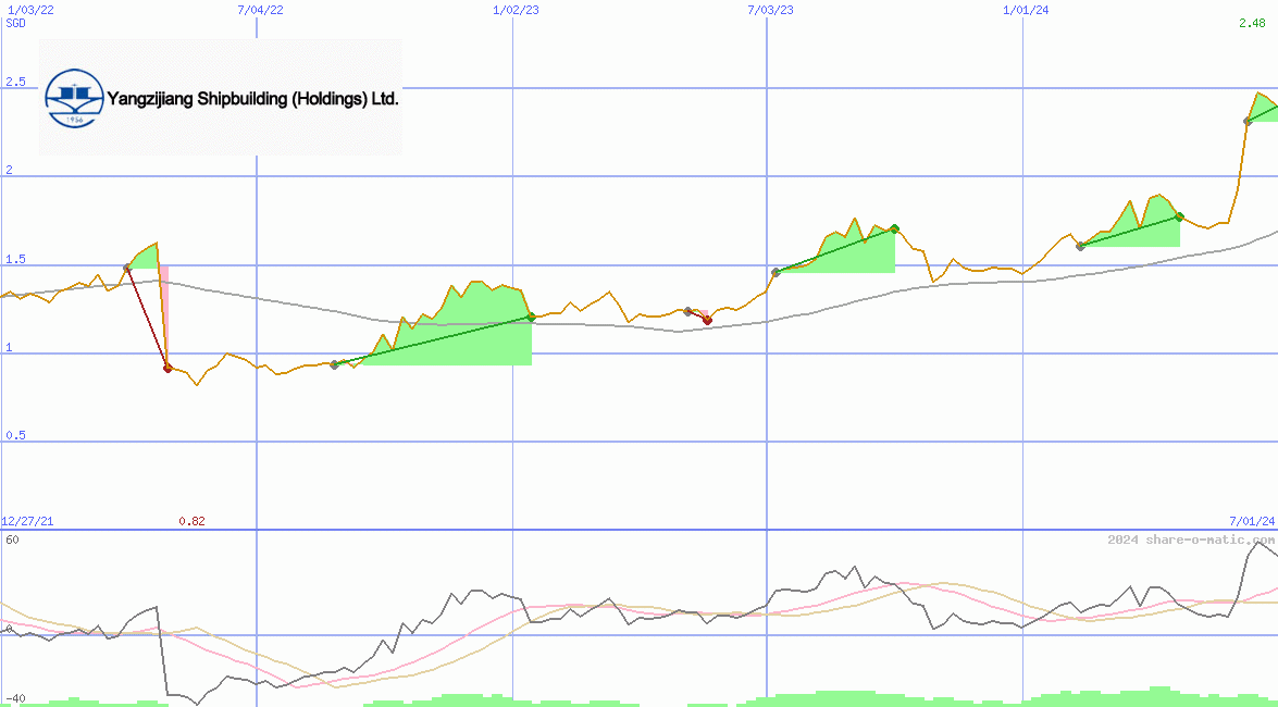 Yangzijiang Shipbuilding (Holdings) Ltd