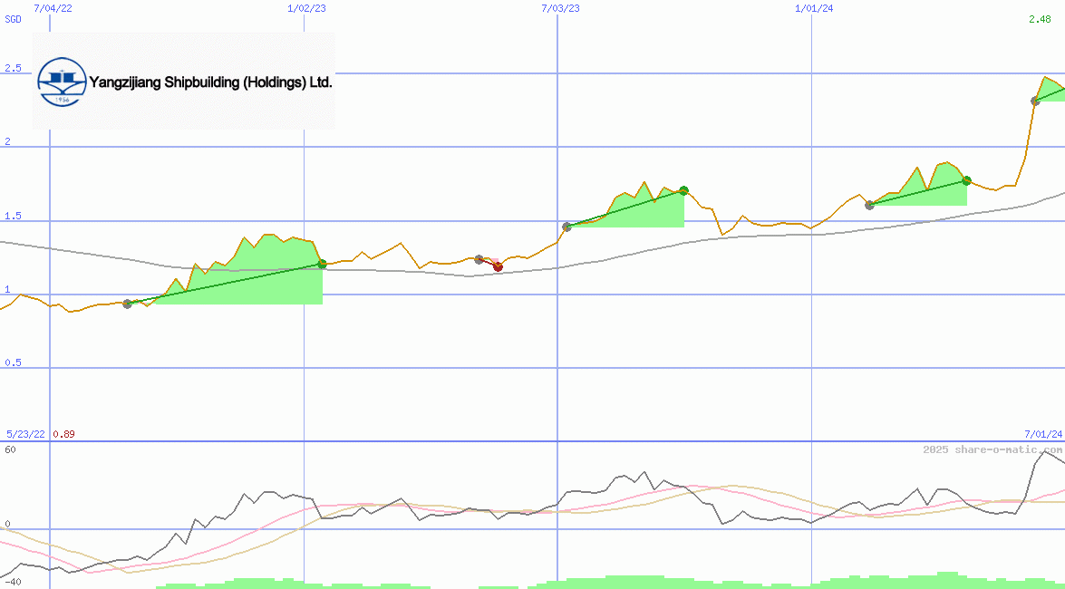 Yangzijiang Shipbuilding (Holdings) Ltd