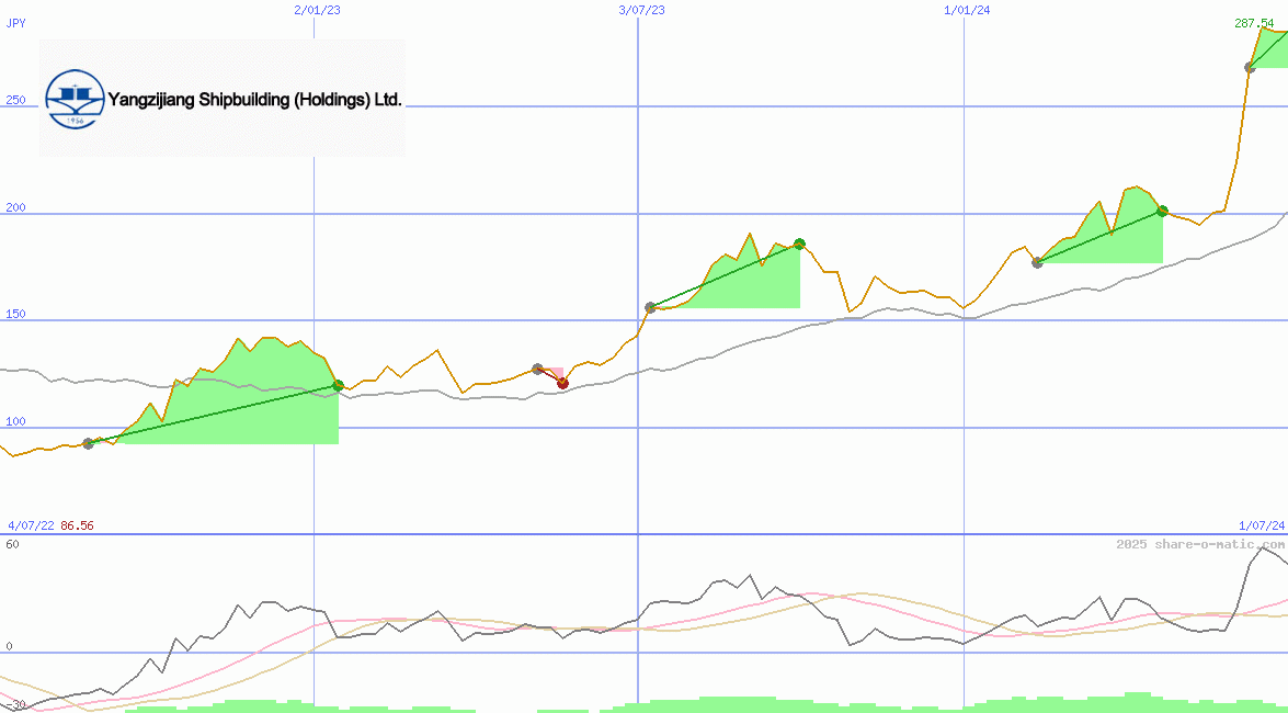 Yangzijiang Shipbuilding (Holdings) Ltd