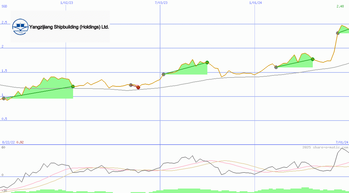 Yangzijiang Shipbuilding (Holdings) Ltd