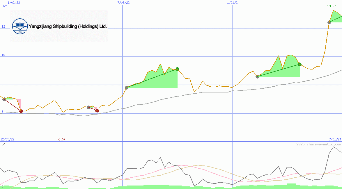 Yangzijiang Shipbuilding (Holdings) Ltd