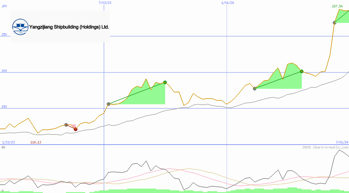 Yangzijiang Shipbuilding (Holdings) Ltd