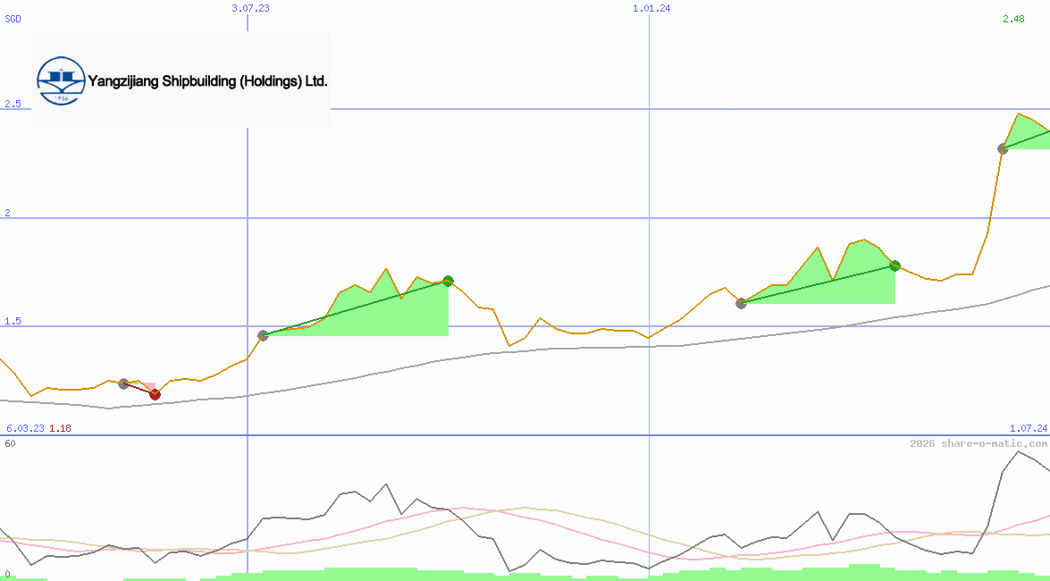 Yangzijiang Shipbuilding (Holdings) Ltd