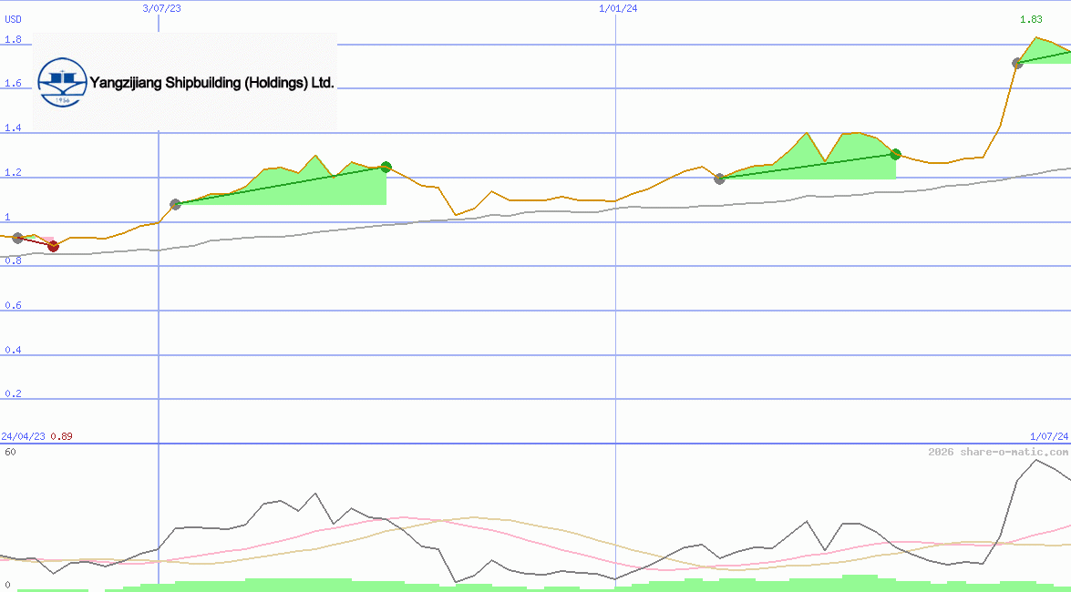 Yangzijiang Shipbuilding (Holdings) Ltd