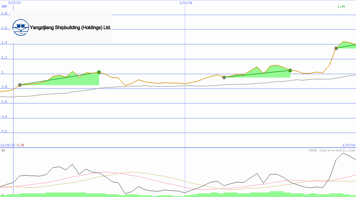 Yangzijiang Shipbuilding (Holdings) Ltd