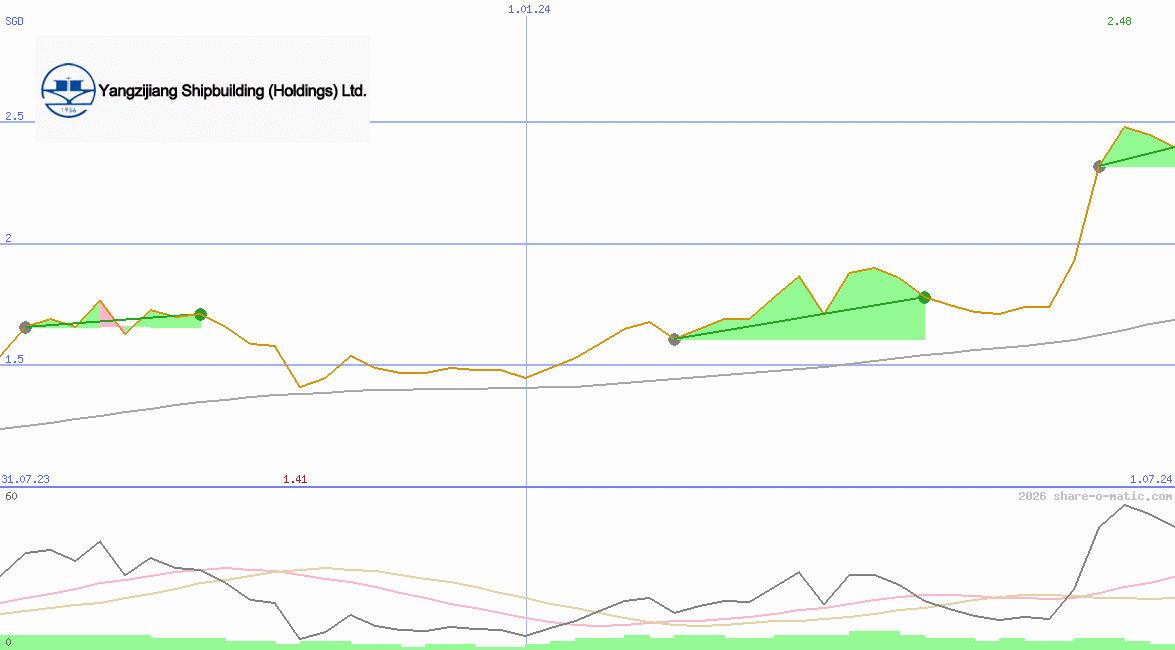 Yangzijiang Shipbuilding (Holdings) Ltd