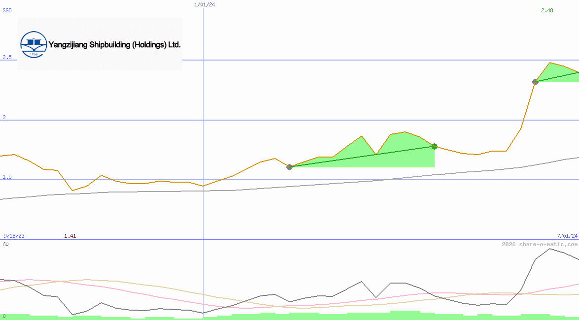 Yangzijiang Shipbuilding (Holdings) Ltd
