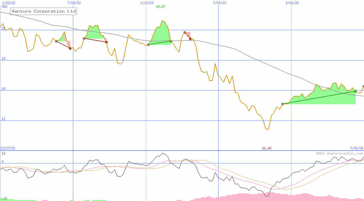 Venture Corporation Ltd