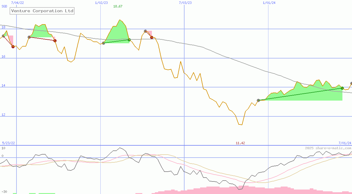 Venture Corporation Ltd