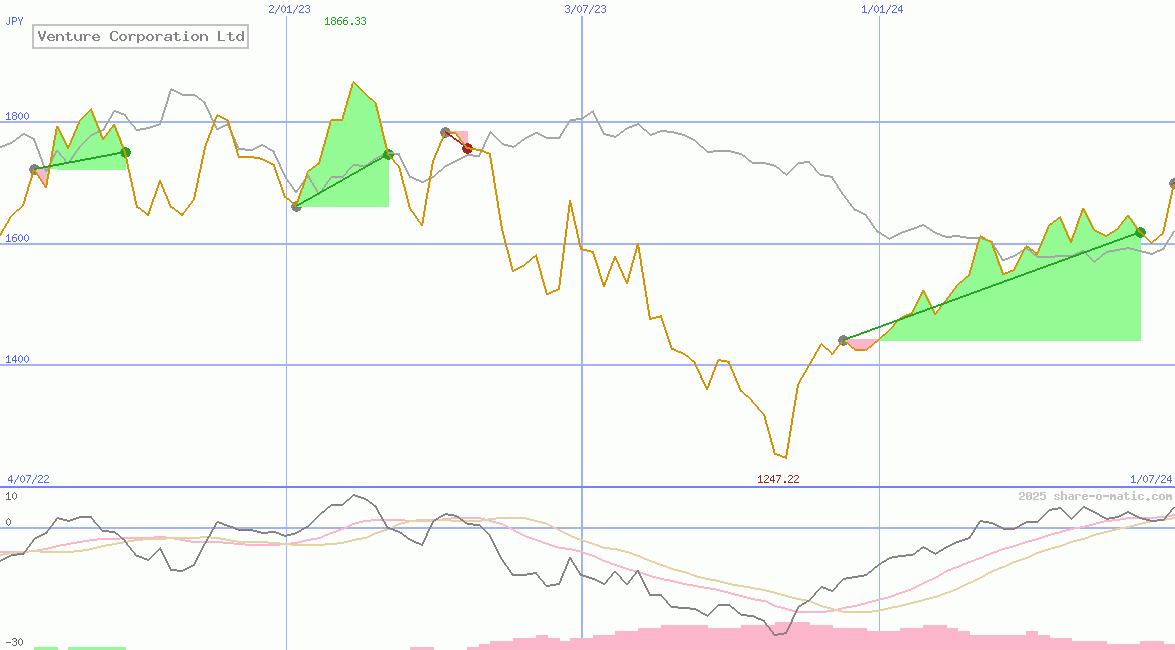 Venture Corporation Ltd