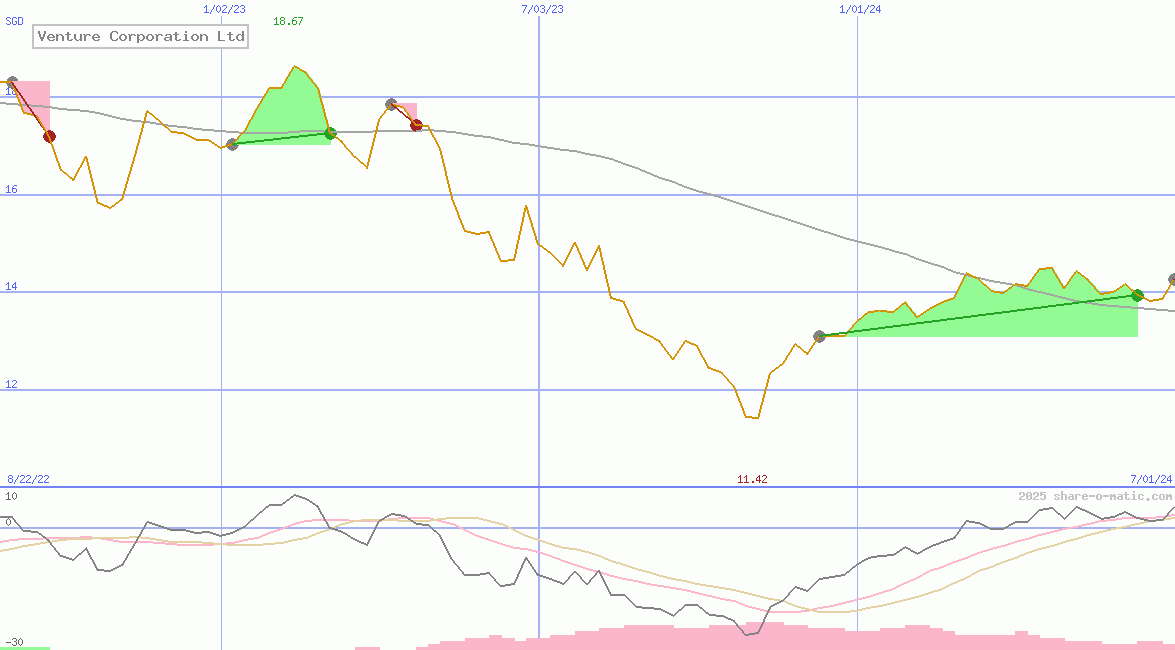 Venture Corporation Ltd