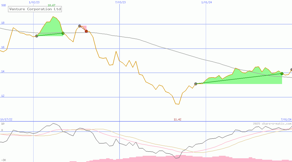 Venture Corporation Ltd