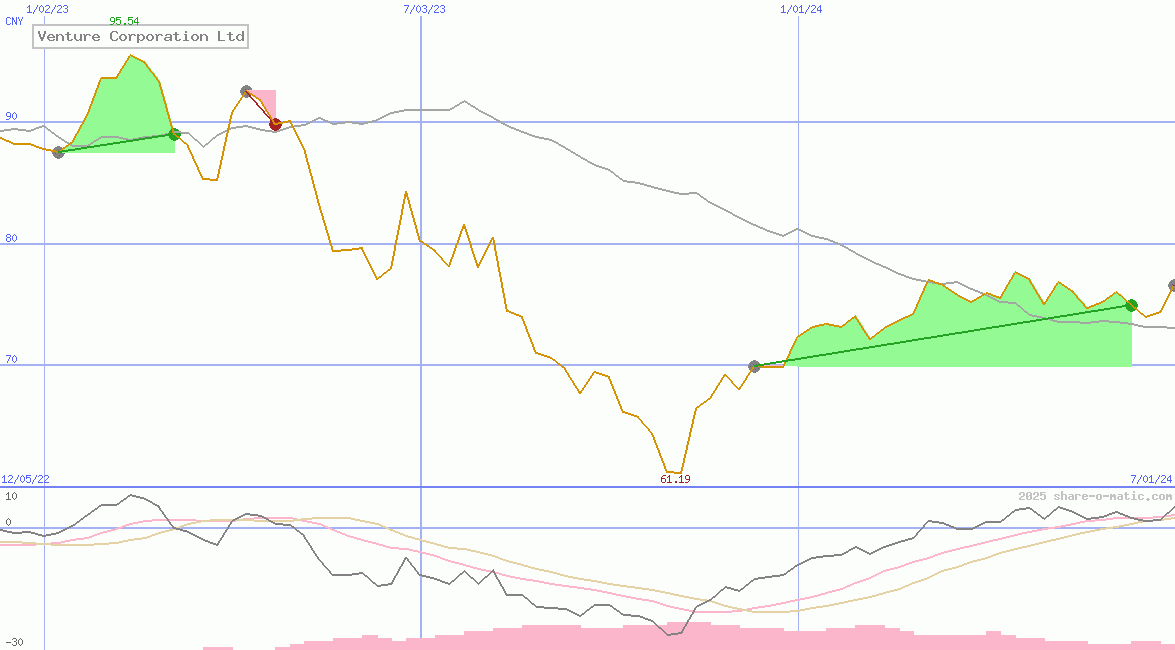 Venture Corporation Ltd