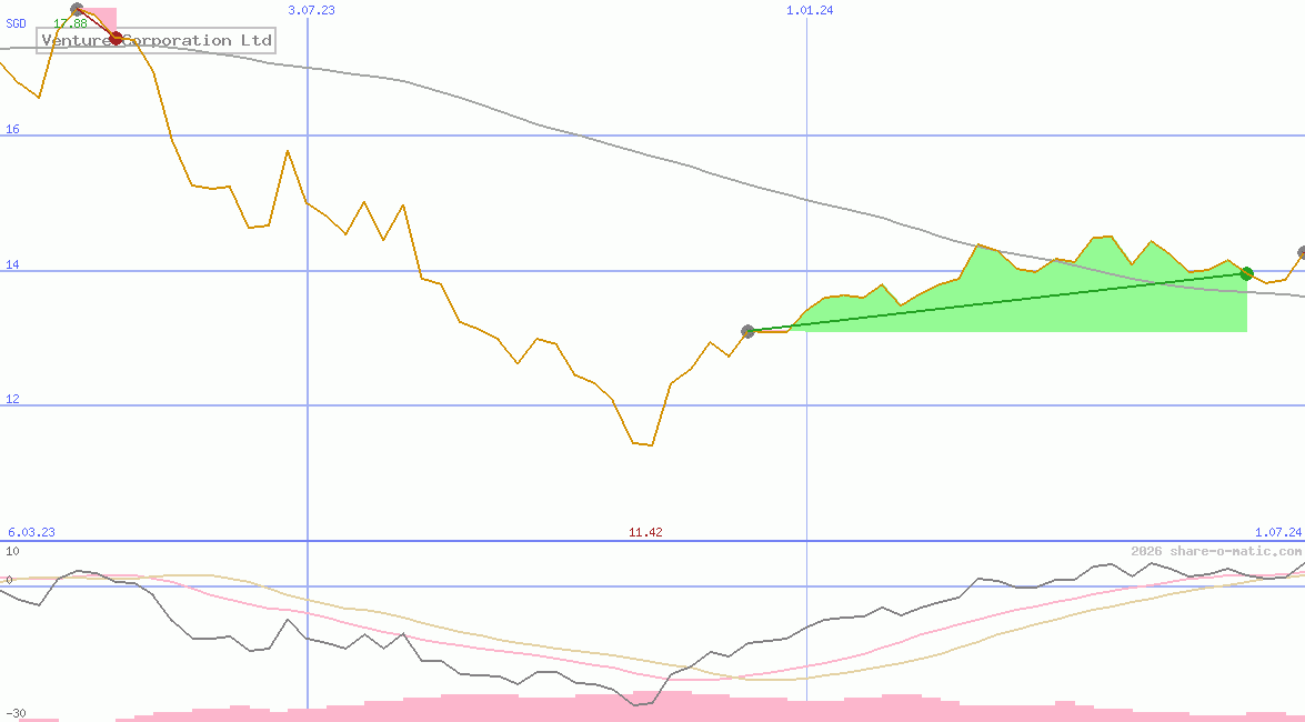 Venture Corporation Ltd