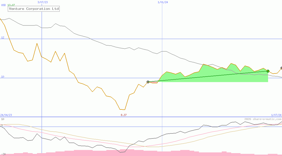 Venture Corporation Ltd
