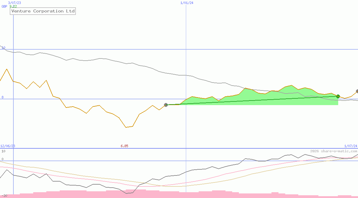 Venture Corporation Ltd