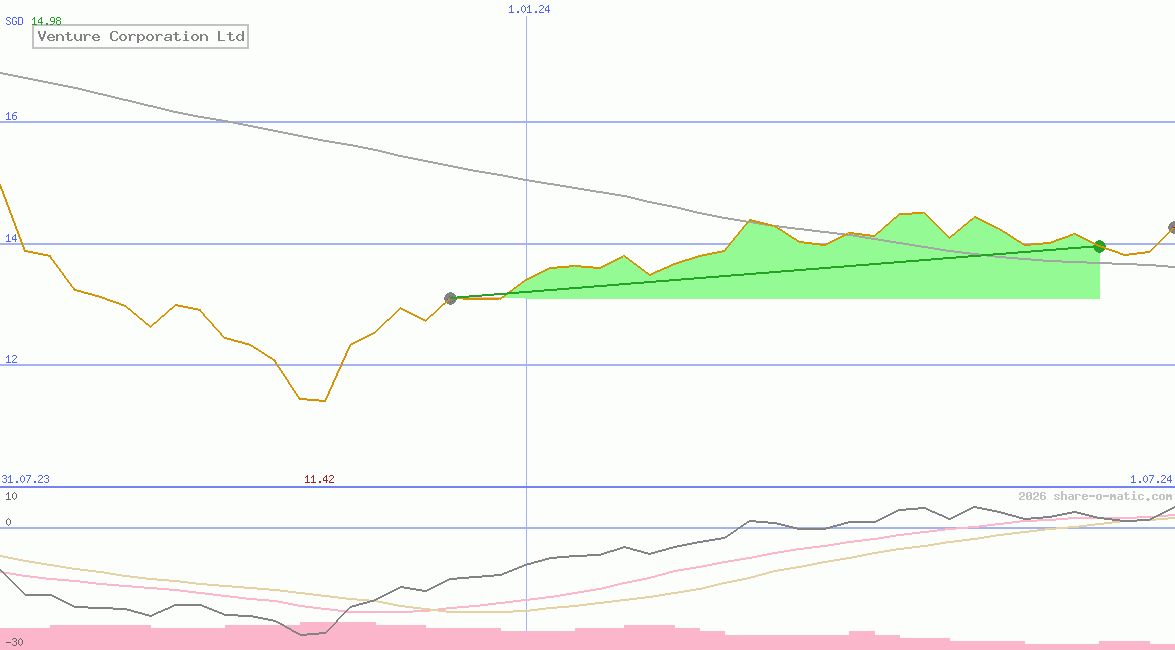 Venture Corporation Ltd